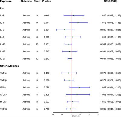 Causality between various cytokines and asthma: a bidirectional two-sample Mendelian randomization analysis